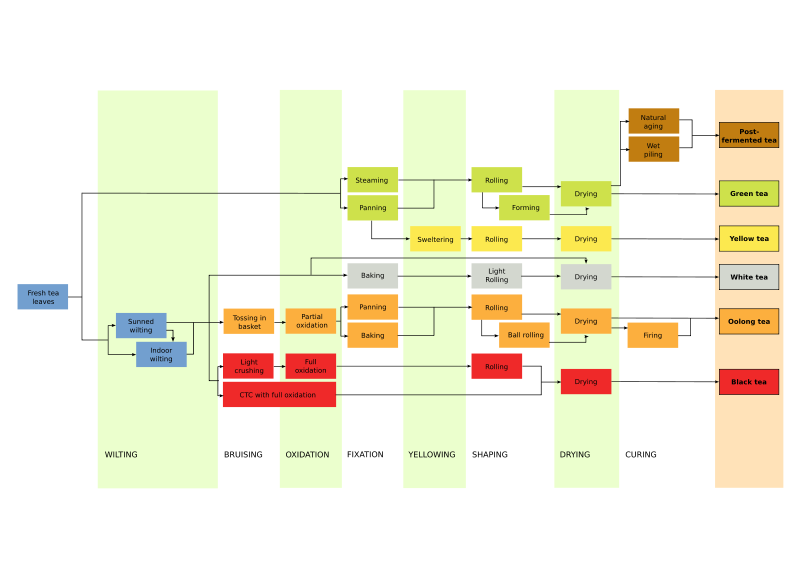 800px-teaprocessing-svg